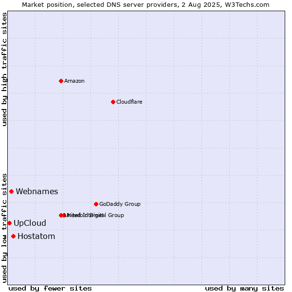 Market position of Hostatom vs. Webnames vs. UpCloud