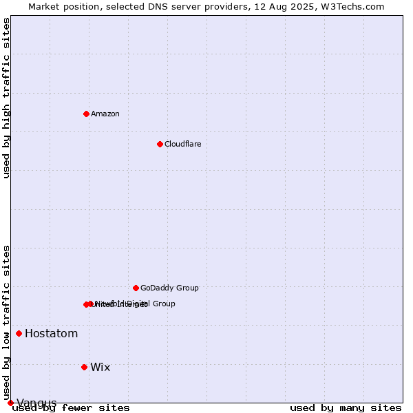 Market position of Wix vs. Hostatom vs. Vangus