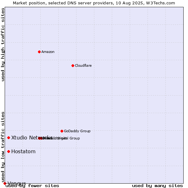 Market position of Hostatom vs. Xtudio Networks vs. Vangus