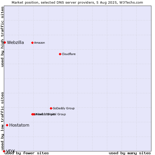 Market position of Hostatom vs. Webzilla vs. VDX