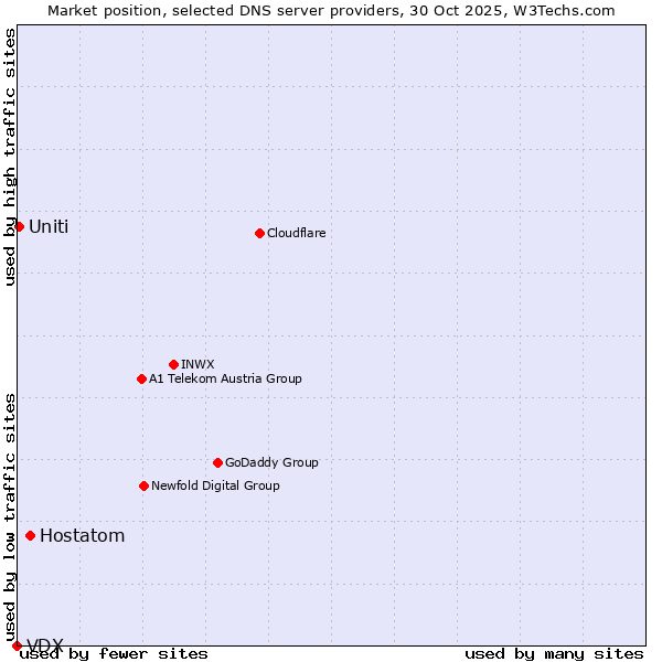 Market position of Hostatom vs. Uniti vs. VDX