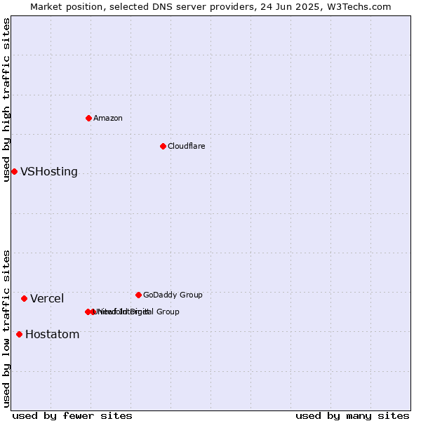 Market position of Vercel vs. Hostatom vs. VSHosting