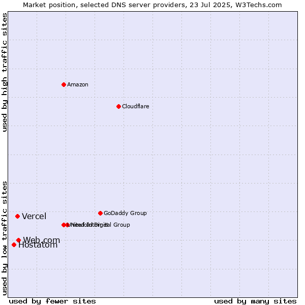 Market position of Web.com vs. Vercel vs. Hostatom