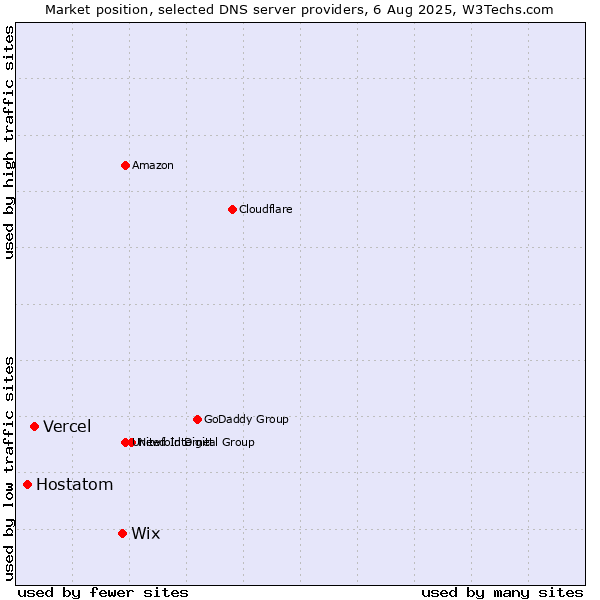 Market position of Wix vs. Vercel vs. Hostatom