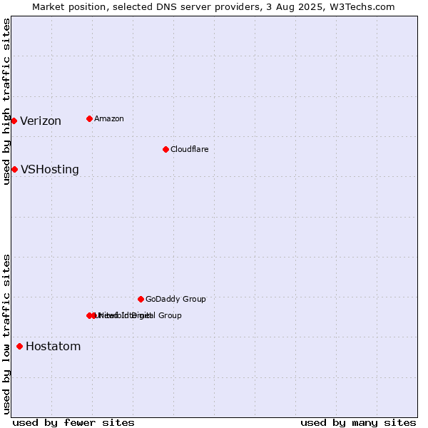 Market position of Hostatom vs. VSHosting vs. Verizon