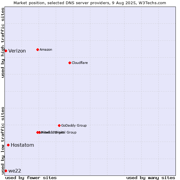 Market position of Hostatom vs. we22 vs. Verizon