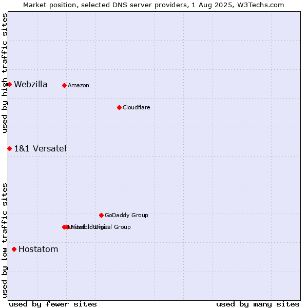 Market position of Hostatom vs. 1&1 Versatel vs. Webzilla