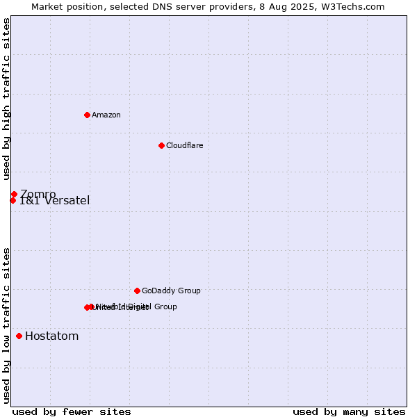 Market position of Hostatom vs. Zomro vs. 1&1 Versatel