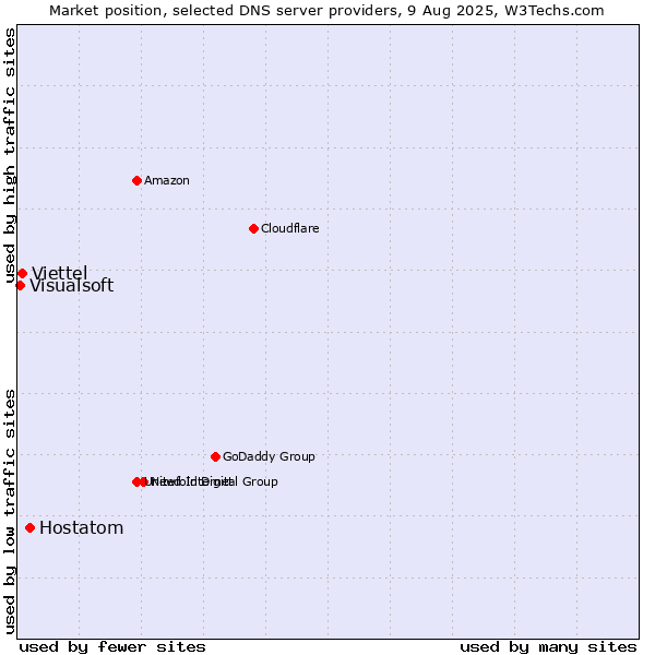 Market position of Hostatom vs. Viettel vs. Visualsoft