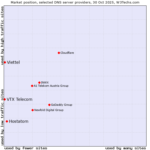 Market position of Hostatom vs. Viettel vs. VTX Telecom