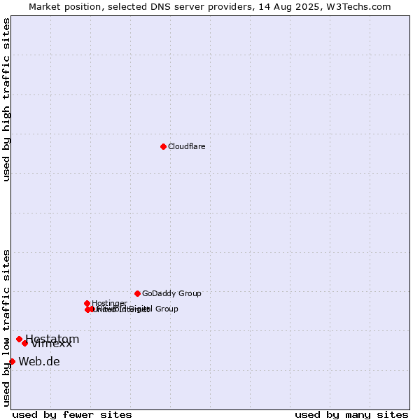 Market position of Vimexx vs. Hostatom vs. Web.de