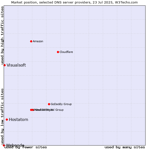 Market position of Hostatom vs. Visualsoft vs. Webnode