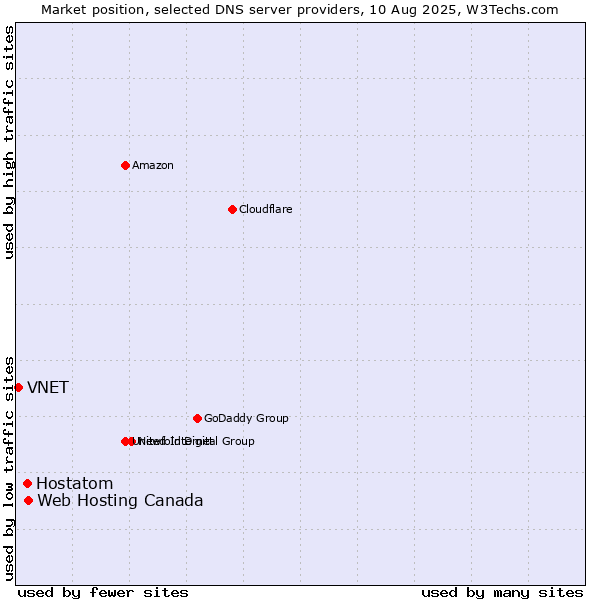 Market position of Web Hosting Canada vs. Hostatom vs. VNET