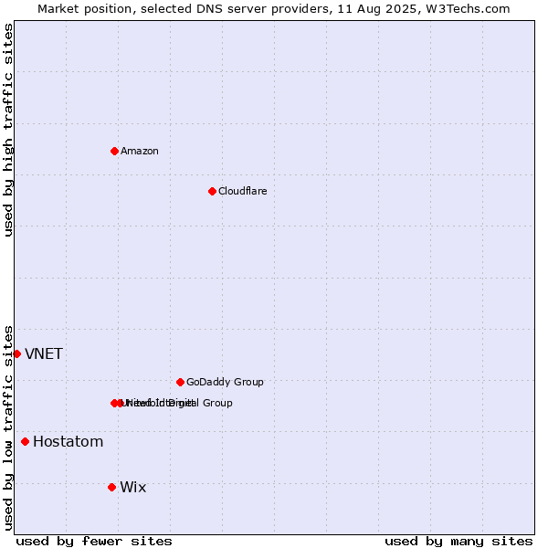 Market position of Wix vs. Hostatom vs. VNET