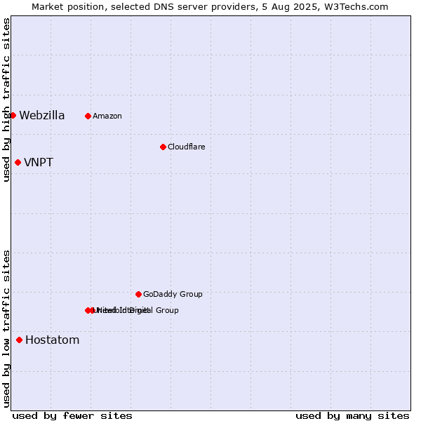Market position of Hostatom vs. VNPT vs. Webzilla