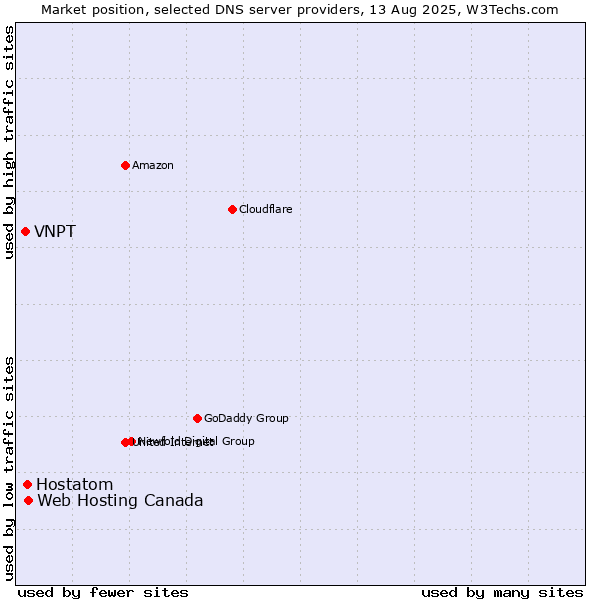 Market position of Web Hosting Canada vs. Hostatom vs. VNPT
