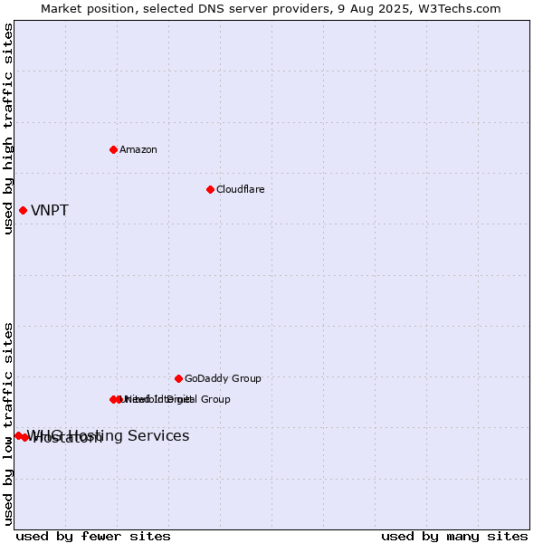 Market position of Hostatom vs. VNPT vs. WHG Hosting Services