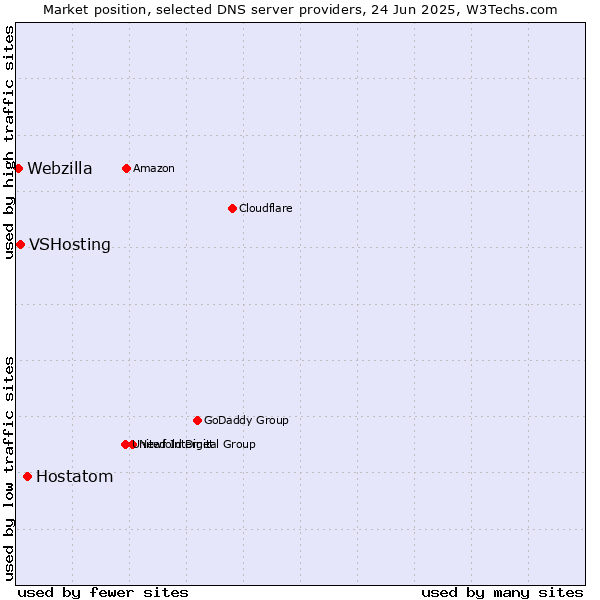 Market position of Hostatom vs. VSHosting vs. Webzilla