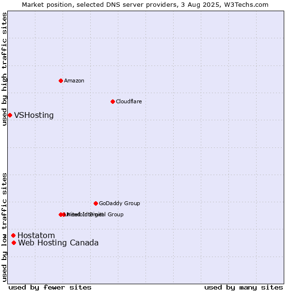 Market position of Web Hosting Canada vs. Hostatom vs. VSHosting