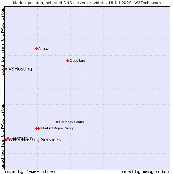 Market position of Hostatom vs. VSHosting vs. WHG Hosting Services