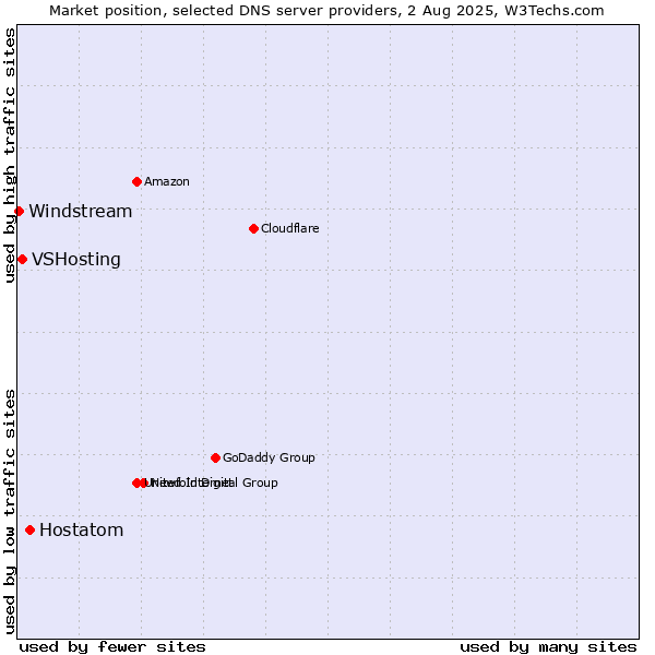 Market position of Hostatom vs. VSHosting vs. Windstream
