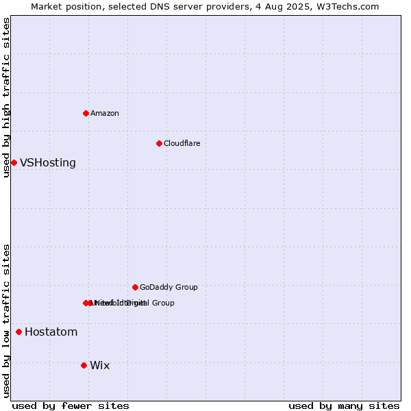Market position of Wix vs. Hostatom vs. VSHosting