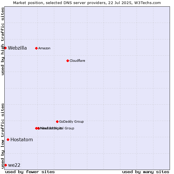 Market position of Hostatom vs. we22 vs. Webzilla