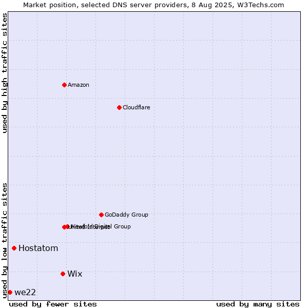 Market position of Wix vs. Hostatom vs. we22