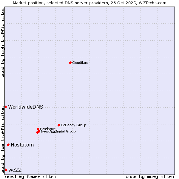 Market position of Hostatom vs. we22 vs. WorldwideDNS