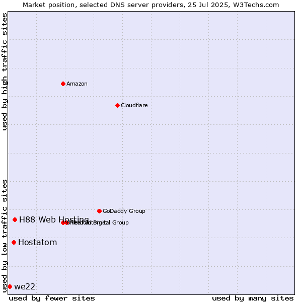 Market position of H88 Web Hosting vs. Hostatom vs. we22