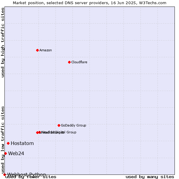 Market position of Hostatom vs. Web24 vs. Webhost Python