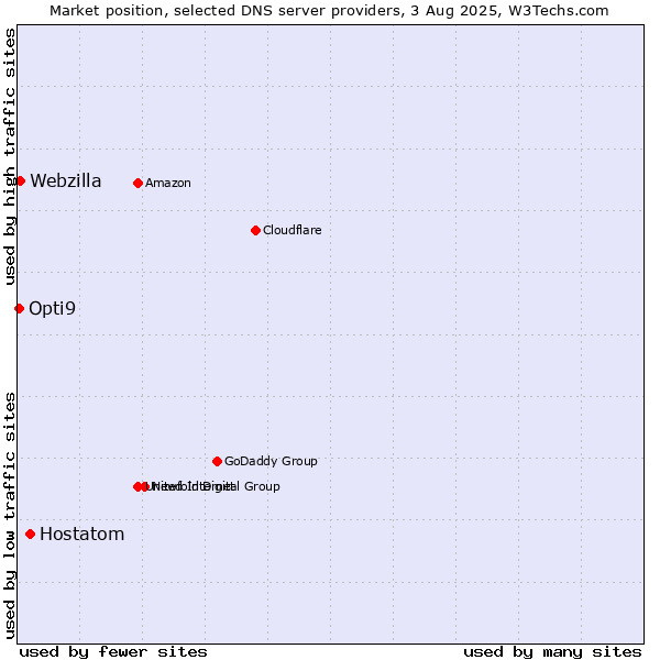 Market position of Hostatom vs. Webzilla vs. Opti9