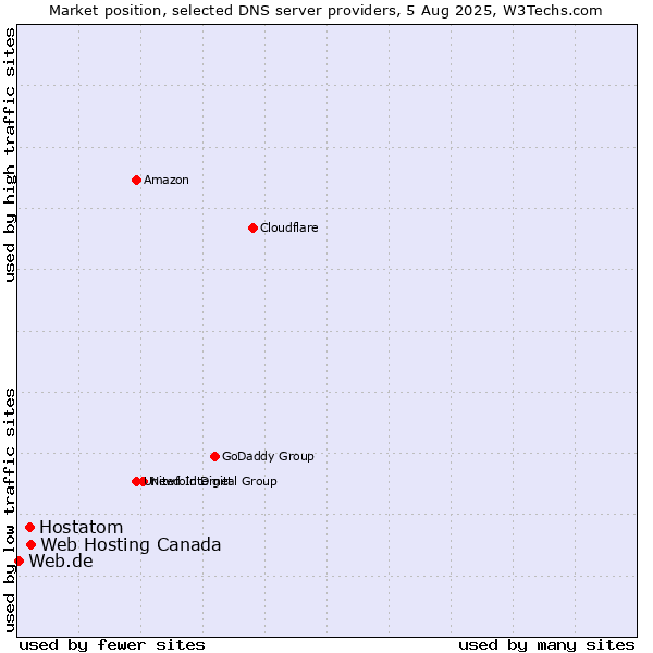 Market position of Web Hosting Canada vs. Hostatom vs. Web.de