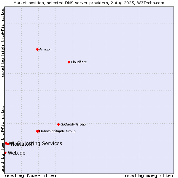 Market position of Hostatom vs. WHG Hosting Services vs. Web.de