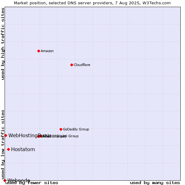Market position of Hostatom vs. WebHostingBuzz vs. Webnode