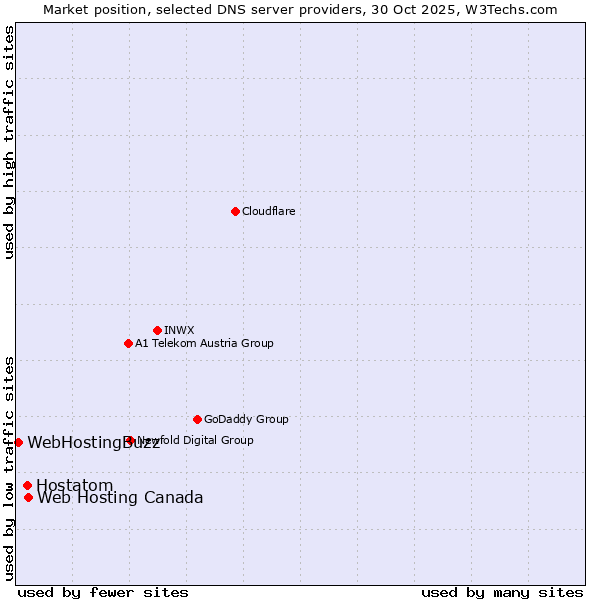 Market position of Web Hosting Canada vs. Hostatom vs. WebHostingBuzz