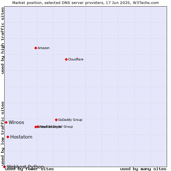 Market position of Hostatom vs. Wiroos vs. Webhost Python