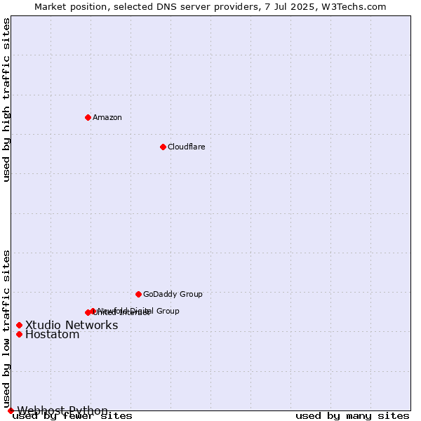 Market position of Hostatom vs. Xtudio Networks vs. Webhost Python