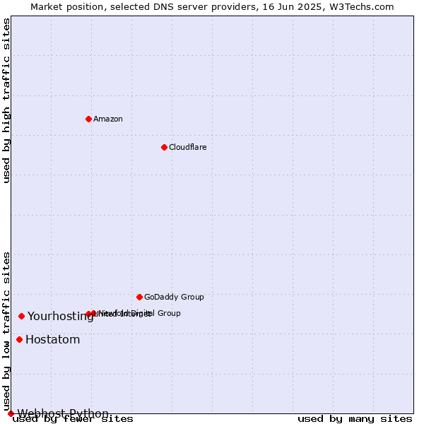 Market position of Yourhosting vs. Hostatom vs. Webhost Python