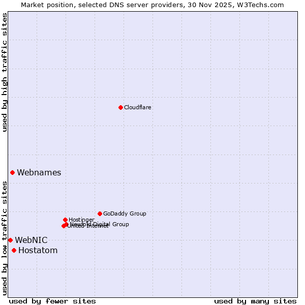 Market position of Hostatom vs. Webnames vs. WebNIC