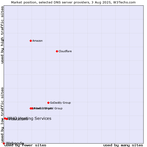 Market position of Hostatom vs. WHG Hosting Services vs. Webnode