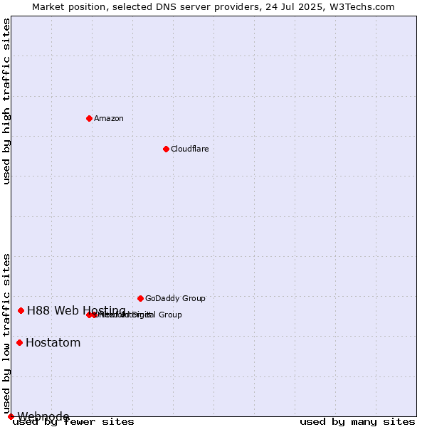 Market position of H88 Web Hosting vs. Hostatom vs. Webnode