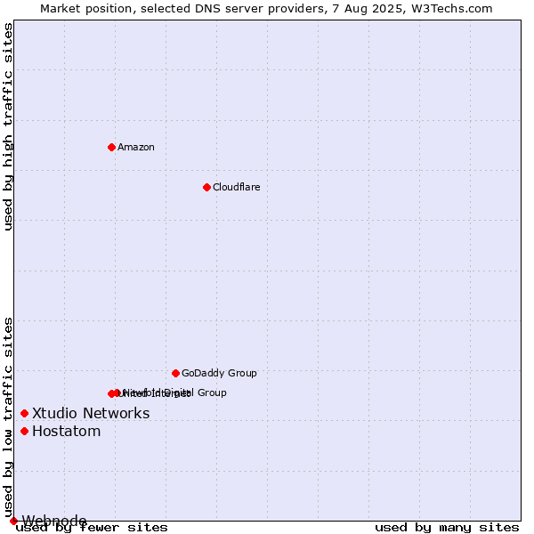Market position of Hostatom vs. Xtudio Networks vs. Webnode