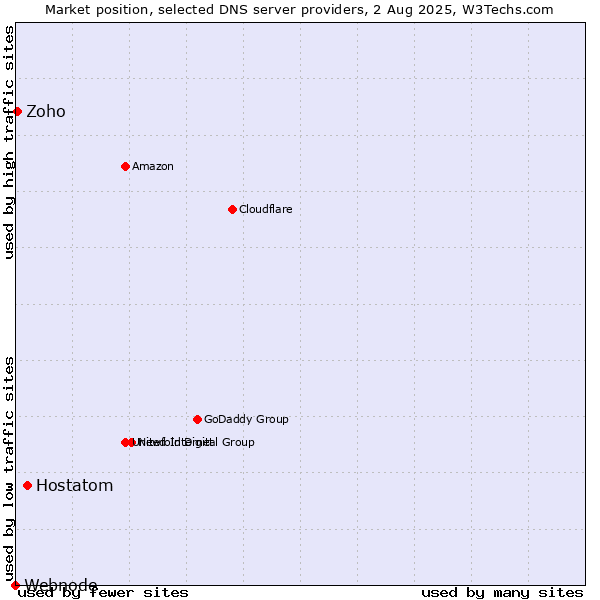 Market position of Hostatom vs. Zoho vs. Webnode