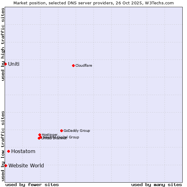 Market position of Hostatom vs. Website World vs. Uniti