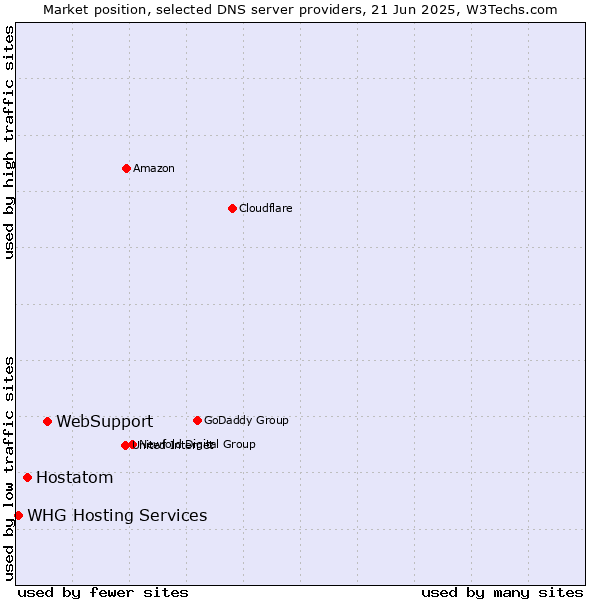 Market position of WebSupport vs. Hostatom vs. WHG Hosting Services
