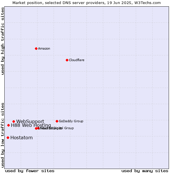 Market position of WebSupport vs. H88 Web Hosting vs. Hostatom