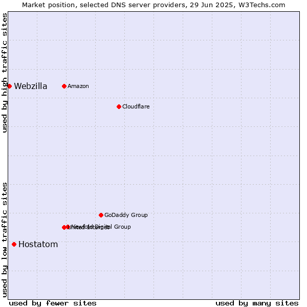 Market position of Hostatom vs. Webzilla
