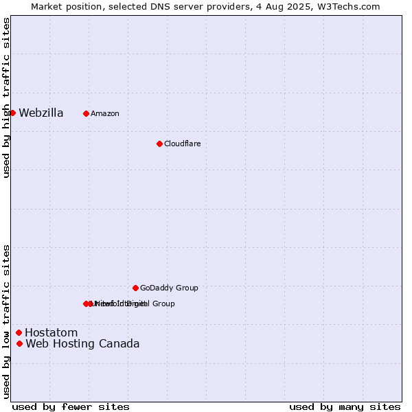 Market position of Web Hosting Canada vs. Hostatom vs. Webzilla