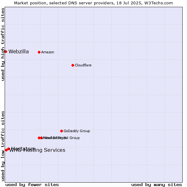 Market position of Hostatom vs. WHG Hosting Services vs. Webzilla